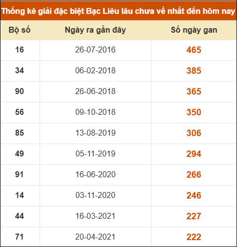 Thống kê giải đặc biệt xổ số Bạc Liêu lâu chưa ra