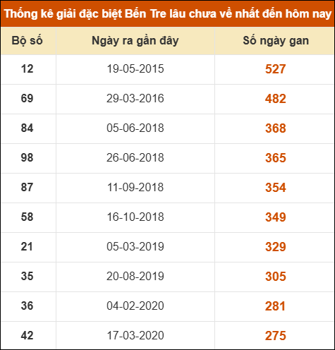 Thống kê giải đặc biệt XSBT lâu chưa xuất hiện nhất