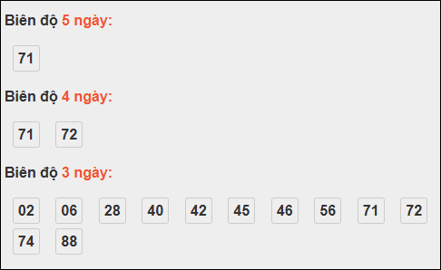 Bảng loto biên độ dài ngày Bến Tre tính đến ngày 11/11/2025