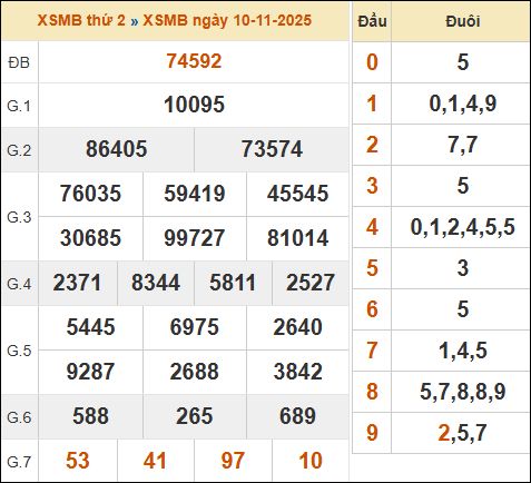 Bảng kết quả xổ số miền Bắc 10/11/2025 hôm qua Bảng kết quả xổ số miền Bắc 10/11/2025 hôm qua