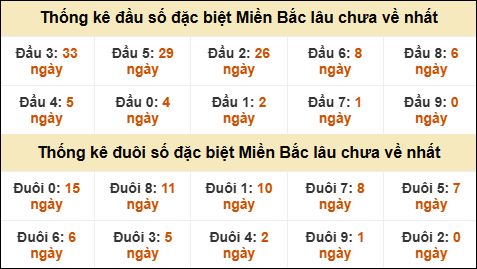 Thống kê đầu đuôi giải GĐB lâu về nhất Thống kê đầu đuôi giải GĐB lâu về nhất