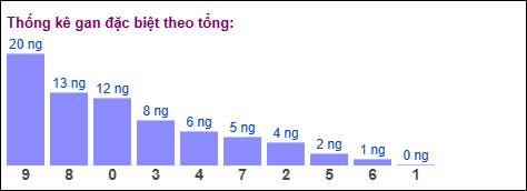 Gan đặc biệt theo tổng 2 số cuối đến ngày 11/11/2025 Gan đặc biệt theo tổng 2 số cuối đến ngày 11/11/2025