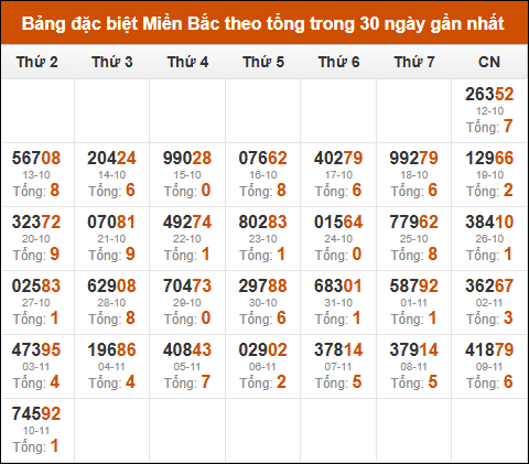 Thống kê GĐB miền Bắc theo tổng trong 30 ngày tính đến 11/11/2025 Thống kê GĐB miền Bắc theo tổng trong 30 ngày tính đến 11/11/2025
