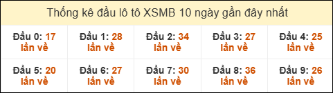 Thống kê tần suất đầu lô tô Miền Bắc ngày 11/11/2025 Thống kê tần suất đầu lô tô Miền Bắc ngày 11/11/2025