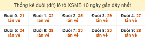 Thống kê tần suất đuôi loto MB đến ngày 11/11/2025 Thống kê tần suất đuôi loto MB đến ngày 11/11/2025