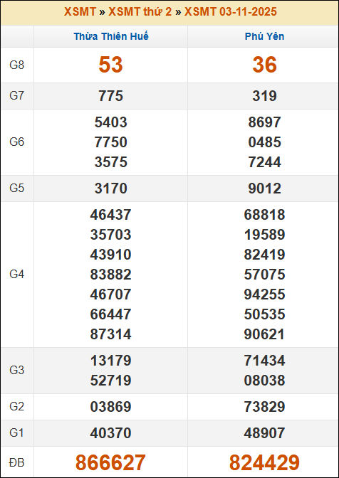 Kết quả xổ số Miền Trung 03/11/2025 thứ 2 tuần trước