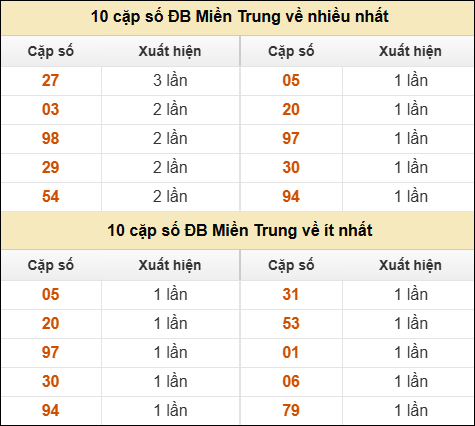 Thống kê giải đặc biệt XSMT về nhiều nhất và ít nhất ngày 10/11/2025