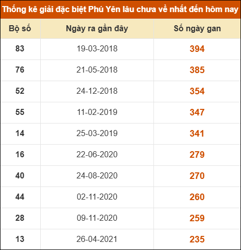 Thống kê giải đặc biệt XSPY lâu ra nhất ngày 10/11/2025