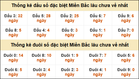 Thống kê đầu đuôi giải GĐB lâu về nhất Thống kê đầu đuôi giải GĐB lâu về nhất