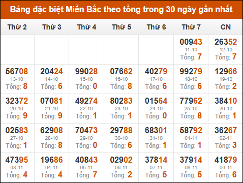 Thống kê GĐB miền Bắc theo tổng trong 30 ngày tính đến 10/11/2025 Thống kê GĐB miền Bắc theo tổng trong 30 ngày tính đến 10/11/2025
