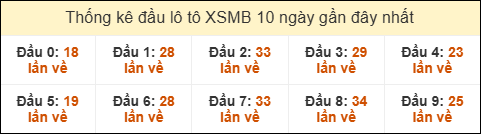 Thống kê tần suất đầu lô tô MB ngày 10/11/2025 Thống kê tần suất đầu lô tô MB ngày 10/11/2025