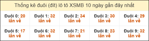Thống kê tần suất đuôi lô tô Miền Bắc đến ngày 10/11/2025 Thống kê tần suất đuôi lô tô Miền Bắc đến ngày 10/11/2025