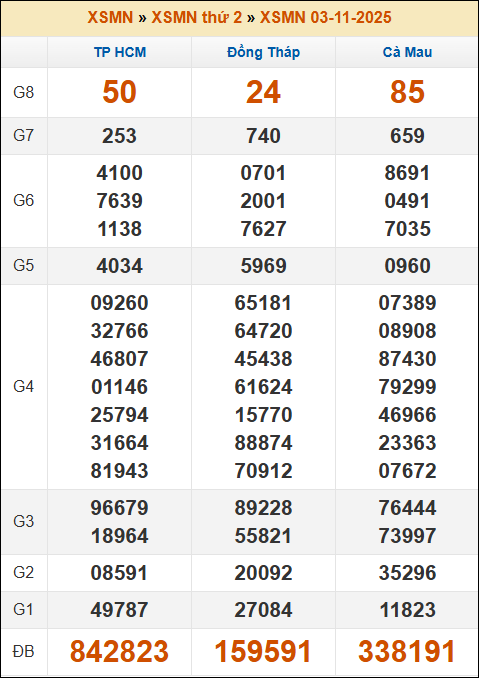 Kết quả xổ số Miền Nam 03/11/2025 thứ 2 tuần trước Kết quả xổ số Miền Nam 03/11/2025 thứ 2 tuần trước