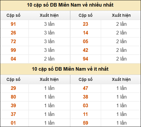 Thống kê giải đặc biệt XSMN về nhiều nhất và ít nhất ngày 10/11/2025 Thống kê giải đặc biệt XSMN về nhiều nhất và ít nhất ngày 10/11/2025