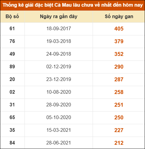 Thống kê giải đặc biệt xổ số Cà Mau lâu chưa ra Thống kê giải đặc biệt xổ số Cà Mau lâu chưa ra