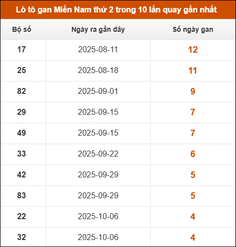Lô tô gan XSMN thứ 2 trong 10 lần quay gần nhất Lô tô gan XSMN thứ 2 trong 10 lần quay gần nhất