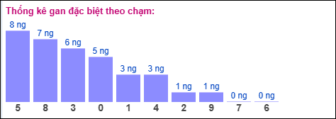 Gan đặc biệt theo chạm Gan đặc biệt theo chạm