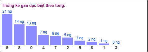 Gan đặc biệt theo tổng 2 số cuối Gan đặc biệt theo tổng 2 số cuối