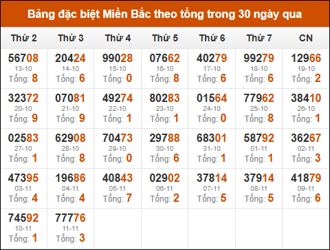 Thống kê GĐB miền Bắc theo tổng trong 30 ngày qua tính đến 12/11/2025 Thống kê GĐB miền Bắc theo tổng trong 30 ngày qua tính đến 12/11/2025