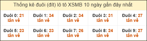 Thống kê tần suất đuôi lô tô Miền Bắc đến ngày 12/11/2025 Thống kê tần suất đuôi lô tô Miền Bắc đến ngày 12/11/2025