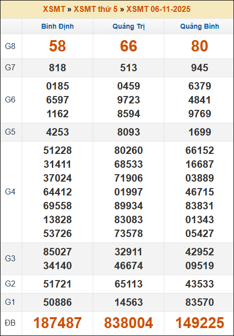 Kết quả xổ số Miền Trung 06/11/2025 thứ 5 tuần trước