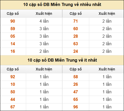 Thống kê giải đặc biệt XSMT về nhiều nhất và ít nhất ngày 13/11/2025