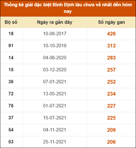 Thống kê giải đặc biệt XSBDI lâu ra nhất