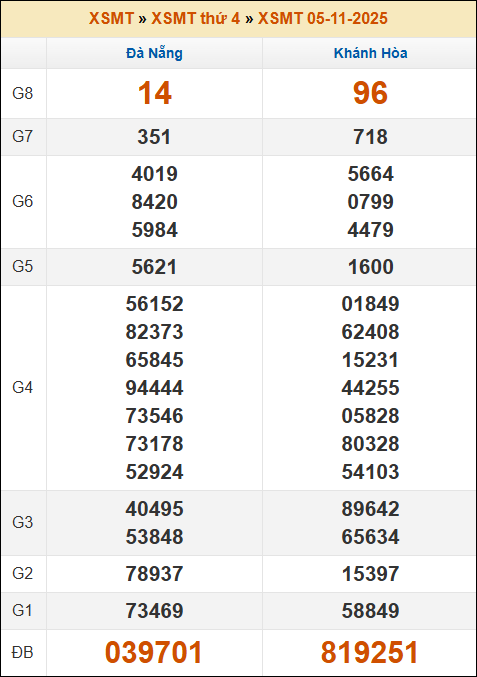 Kết quả xổ số Miền Trung 05/11/2025 thứ 4 tuần trước