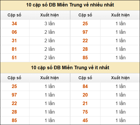 Thống kê giải đặc biệt XSMT về nhiều nhất và ít nhất ngày 12/11/2025