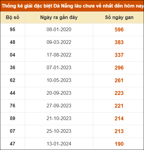Thống kê giải đặc biệt xổ số Đà Nẵng lâu ra nhất đến ngày 12/11