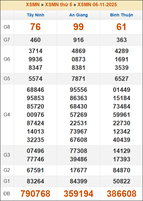 Kết quả xổ số Miền Nam 06/11/2025 thứ 5 tuần trước Kết quả xổ số Miền Nam 06/11/2025 thứ 5 tuần trước