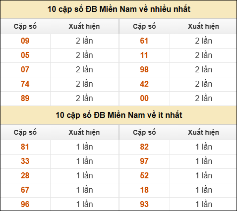 Thống kê giải đặc biệt XSMN về nhiều nhất và ít nhất ngày 13/11/2025 Thống kê giải đặc biệt XSMN về nhiều nhất và ít nhất ngày 13/11/2025