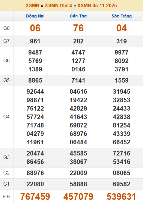 Kết quả xổ số Miền Nam ngày 05/11/2025 thứ 4 tuần trước