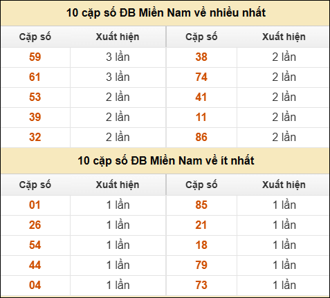 Thống kê giải đặc biệt XSMN về nhiều nhất/ ít nhất ngày 12/11/2025