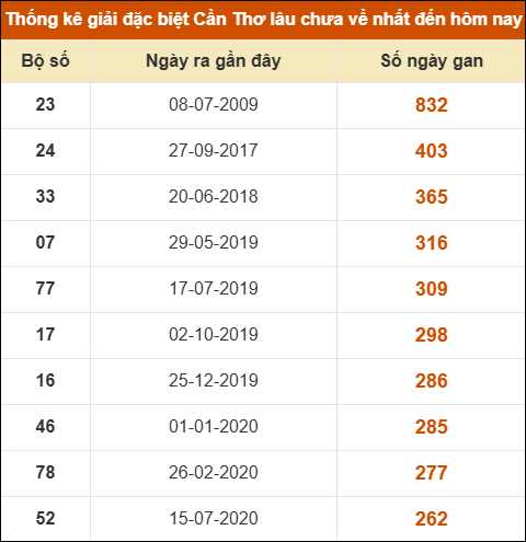 Thống kê giải đặc biệt XSCT lâu chưa về nhất