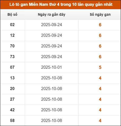 Lô tô gan XSMN thứ 4 trong 10 lần quay gần nhất