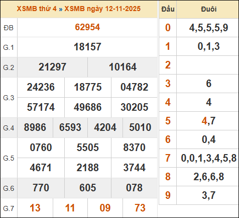 Bảng kết quả xổ số miền Bắc 12/11/2025 hôm qua