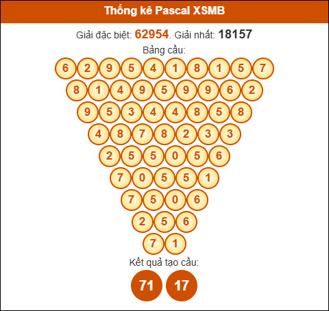 Kết quả công thức Pascale dựa theo KQXSMB ngày 13/11/2025