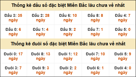 Thống kê đầu đuôi giải GĐB MB lâu về nhất