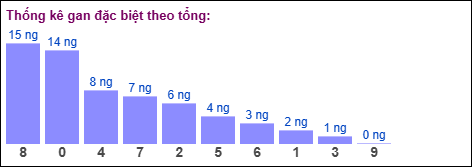 Gan đặc biệt MB theo tổng 2 số cuối