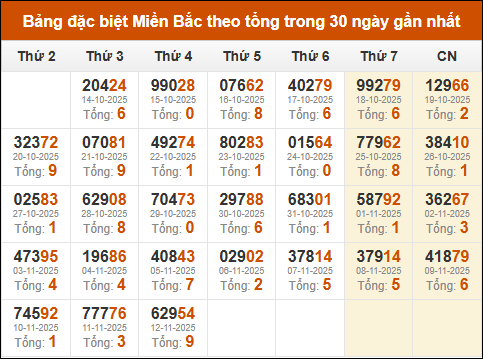 Thống kê GĐB XSMB theo tổng trong 30 ngày gần đây tính đến 13/11/2025