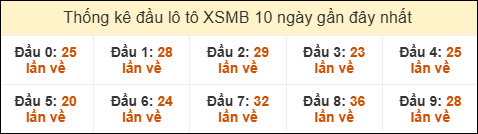 Thống kê tần suất đầu lô tô XSMB ngày 13/11/2025