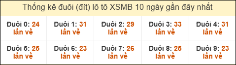 Thống kê tần suất đuôi lô tô Miền Bắc đến ngày 13/11/2025