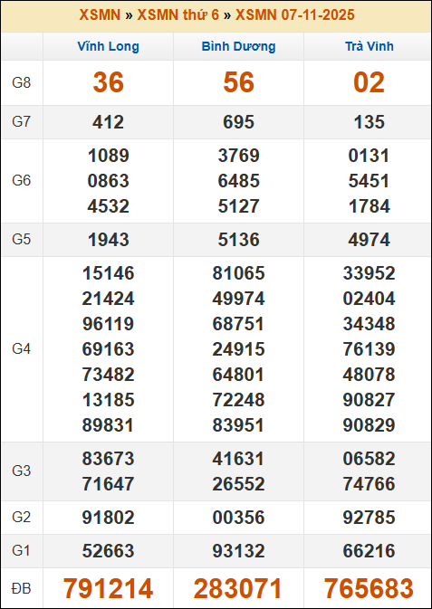 Kết quả xổ số Miền Nam ngày 07/11/2025 thứ 6 tuần trước