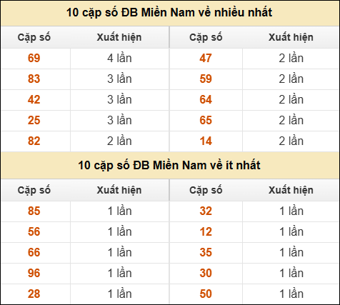 Thống kê giải đặc biệt XSMN về nhiều nhất và ít nhất ngày 14/11/2025