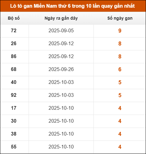 Lô tô gan XSMN thứ 6 trong 10 lần quay gần nhất Lô tô gan XSMN thứ 6 trong 10 lần quay gần nhất