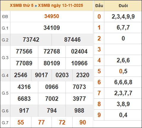 Bảng kết quả xổ số miền Bắc 13/11/2025 hôm qua