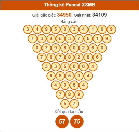Kết quả công thức Pascale dựa theo KQXSMB ngày 14/11/2025