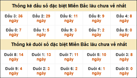 Thống kê đầu đuôi giải GĐB lâu về nhất