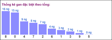 Gan đặc biệt MB theo tổng 2 số cuối